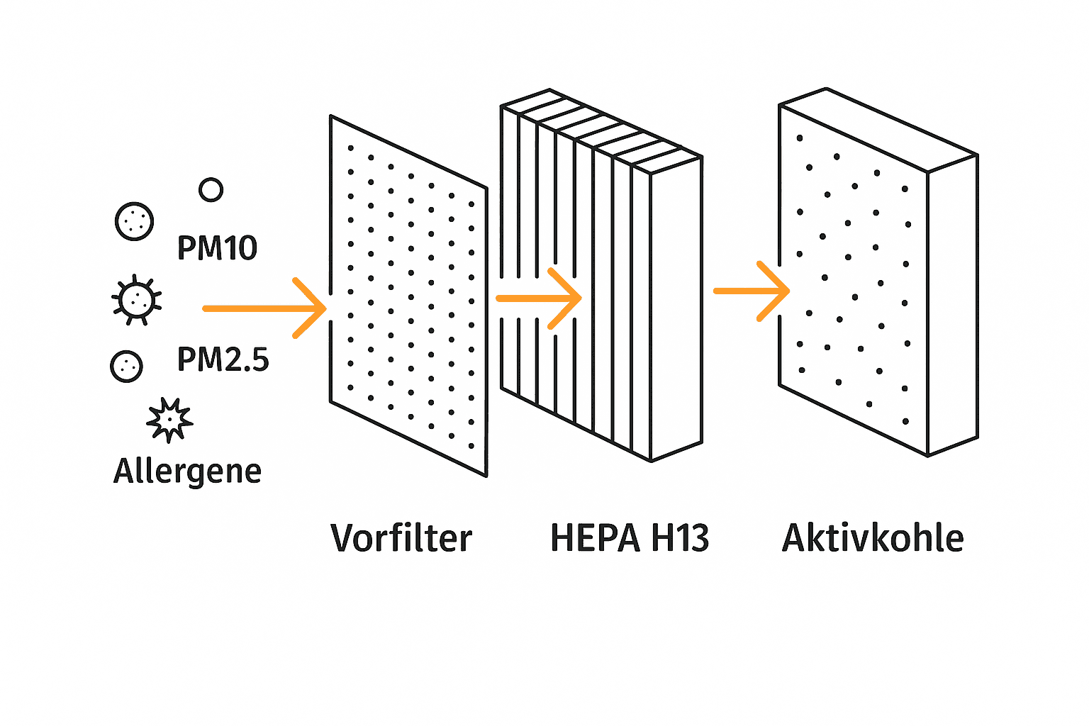 luftreiniger pm2.5 allergie haustier