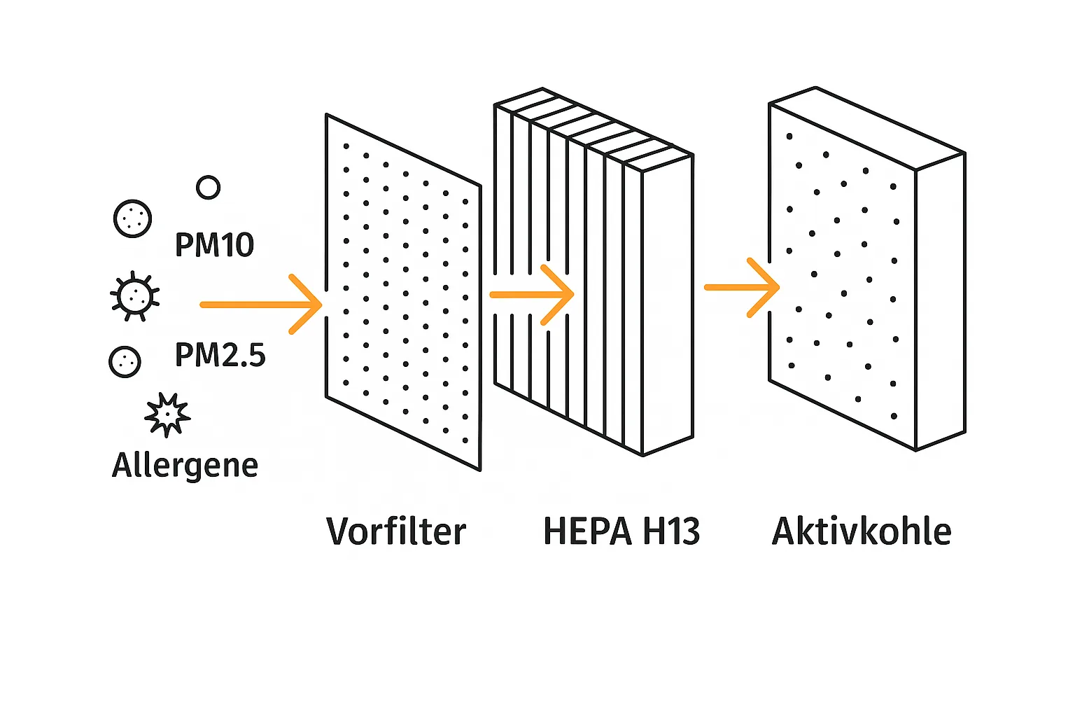 luftreiniger pm2.5 allergie haustier